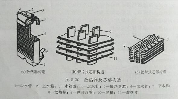 散熱器結構