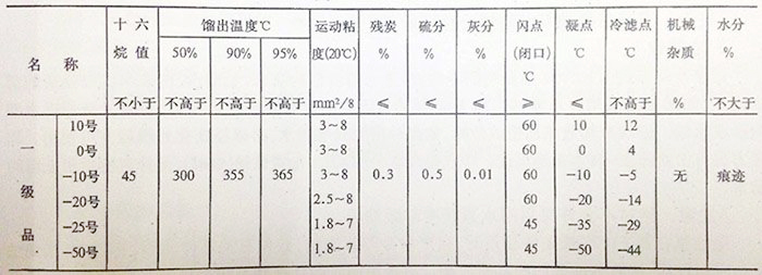 國產輕柴油規格表